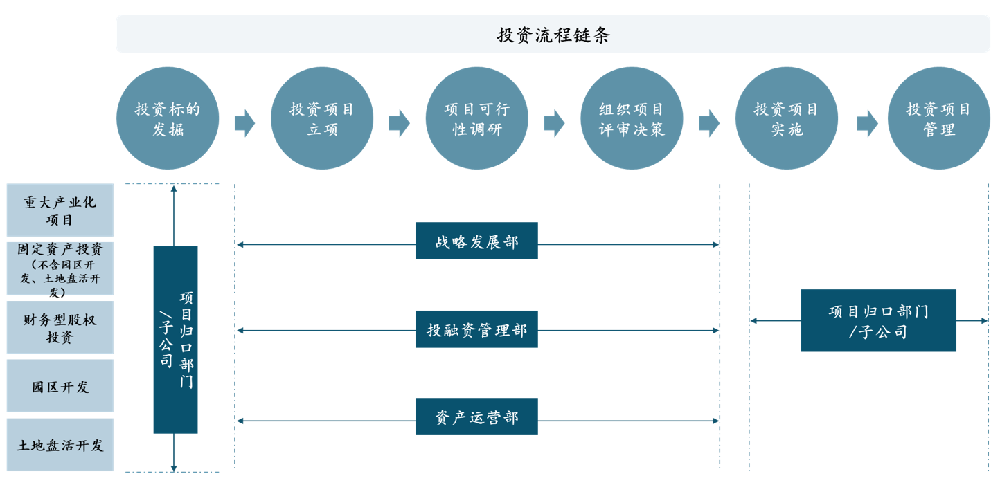 圖 2 某產(chǎn)業(yè)投資集團投資業(yè)務(wù)流程，中大咨詢整理