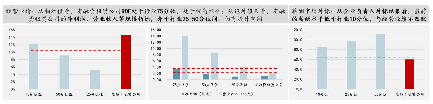 圖 2 “薪酬業(yè)績雙對標(biāo)”示例-融資租賃公司，數(shù)據(jù)來源：公開資料整理