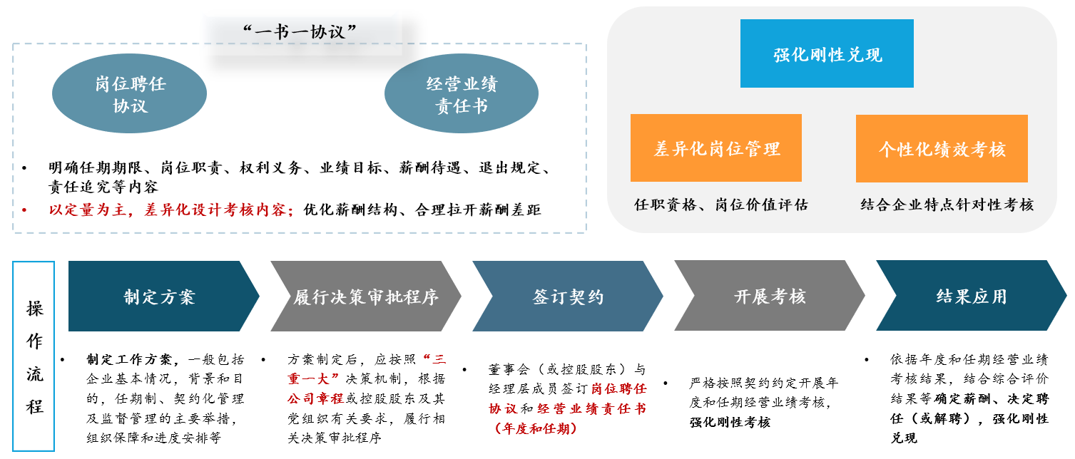 圖 1 任期制和契約化管理操作流程,中大咨詢整理 圖 1 任期制和契約化管理操作流程,中大咨詢整理