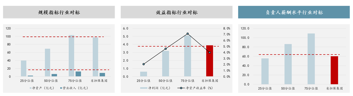 圖 3 “薪酬業(yè)績雙對標(biāo)”示例-融資擔(dān)保公司，數(shù)據(jù)來源：公開資料整理