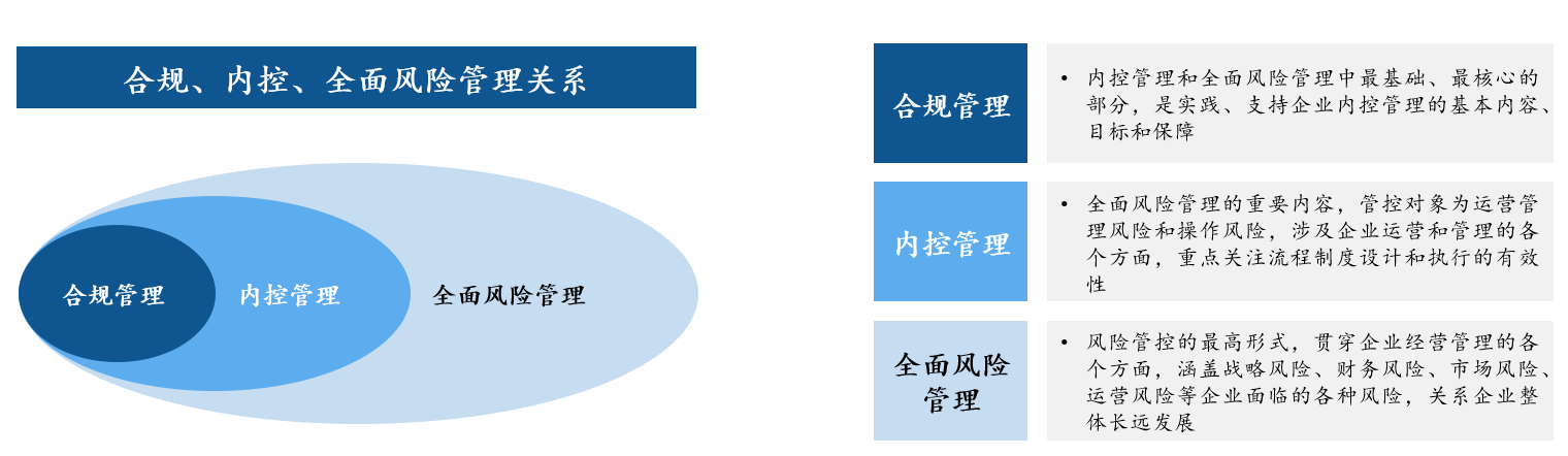 圖1， 合規(guī)、內(nèi)控、全面風(fēng)險管理關(guān)系示意圖，中大咨詢整理