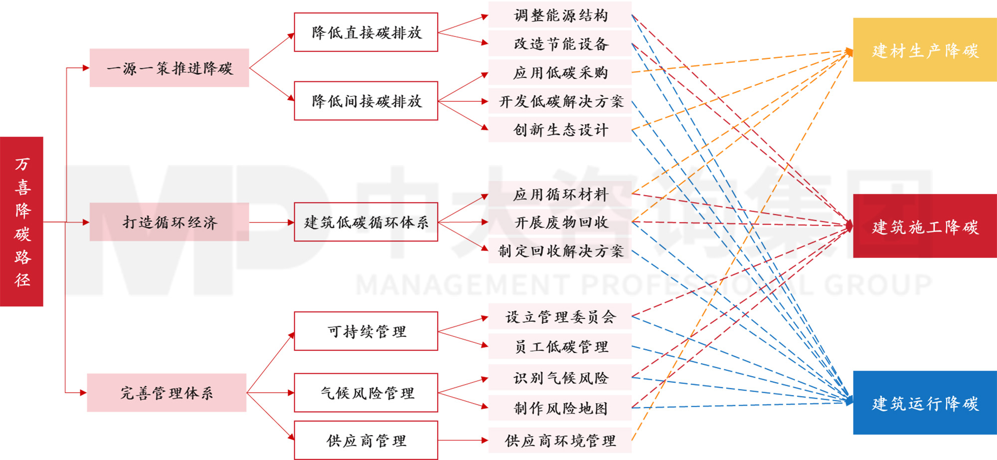 圖1  萬喜節(jié)能降碳推進(jìn)路線，數(shù)據(jù)來源：萬喜可持續(xù)發(fā)展報(bào)告，中大咨詢整理