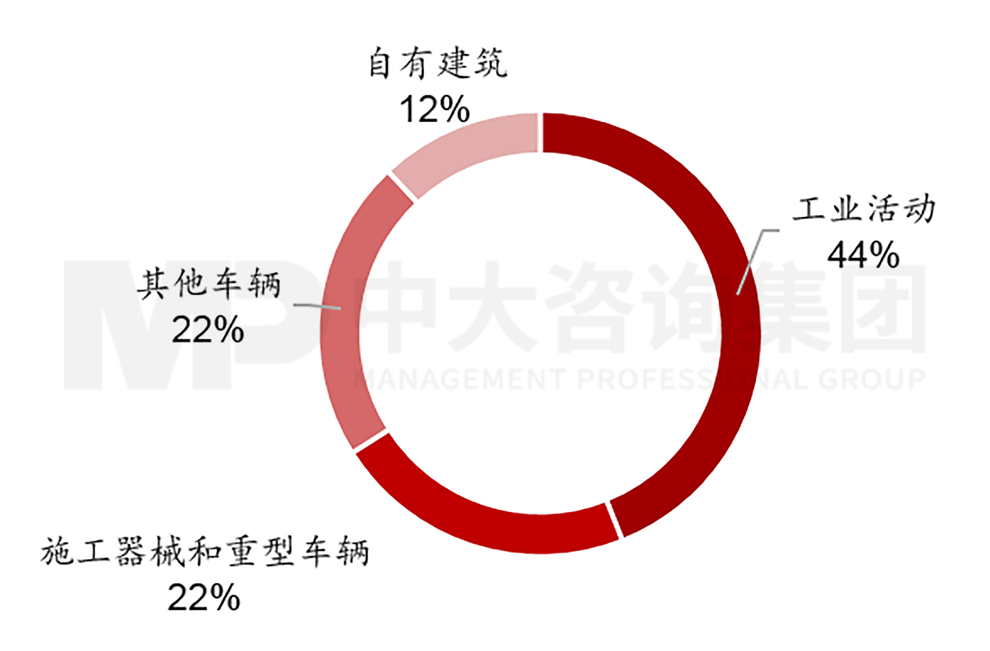 圖2  2021年萬喜直接碳排放結(jié)構(gòu)  數(shù)據(jù)來源：萬喜2021年年報(bào)，中大咨詢整理