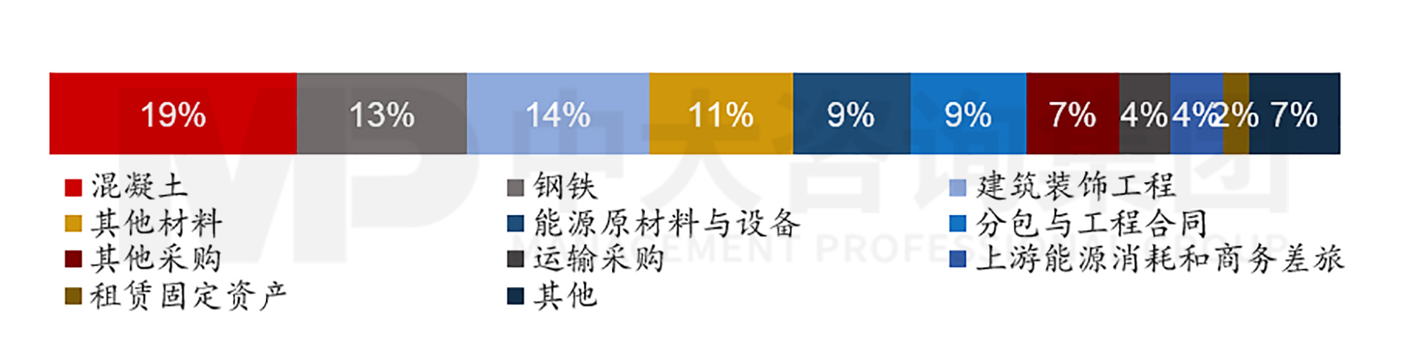 圖3  2021年萬喜上游間接碳排放結(jié)構(gòu)，數(shù)據(jù)來源：萬喜2021年年報(bào)，中大咨詢整理