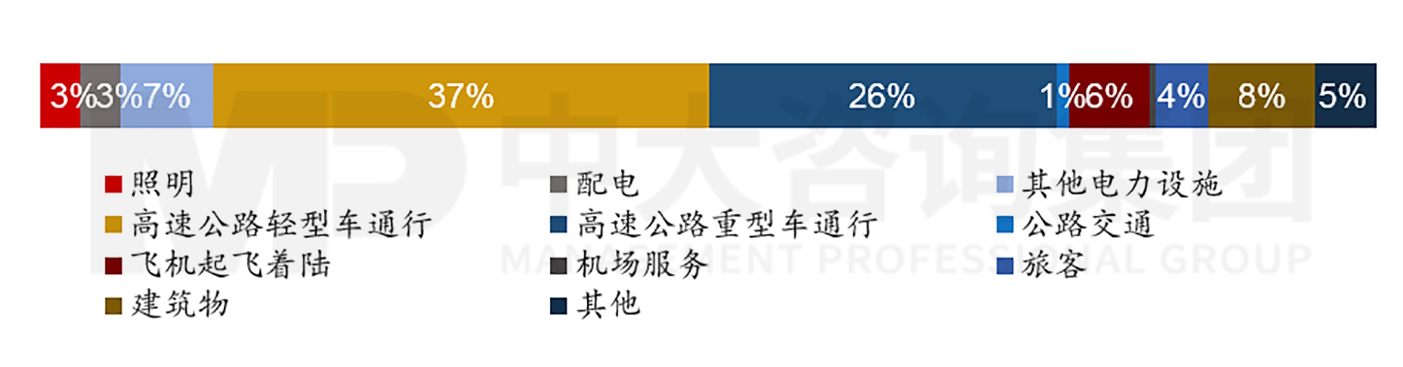 圖4  2021年萬喜下游間接碳排放結(jié)構(gòu)  數(shù)據(jù)來源：萬喜2021年年報(bào)，中大咨詢整理