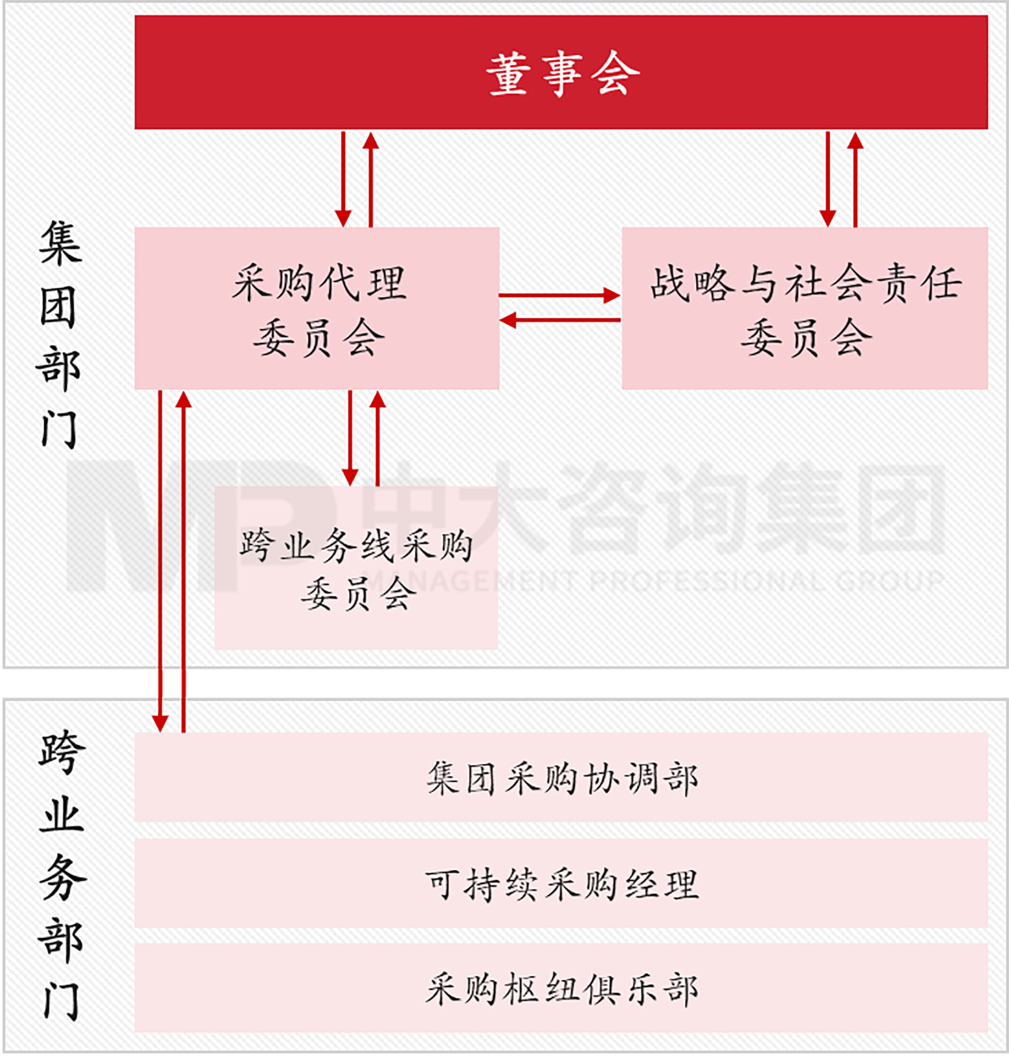 圖7  萬喜采購管理架構(gòu)  數(shù)據(jù)來源：萬喜年報(bào)，中大咨詢整理