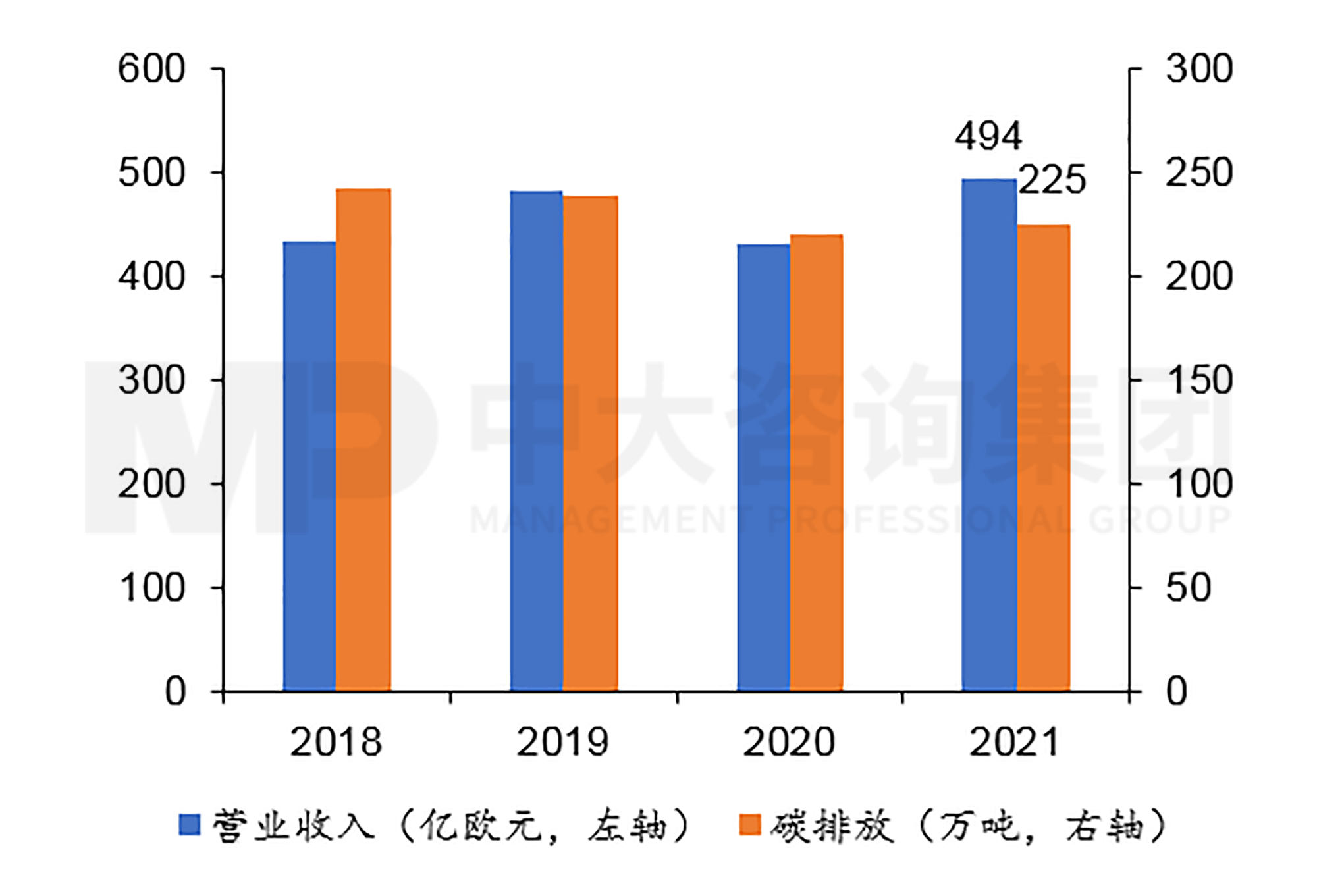 圖8  萬喜營業(yè)收入與碳排放走勢  數(shù)據(jù)來源：萬喜年報(bào)，中大咨詢整理