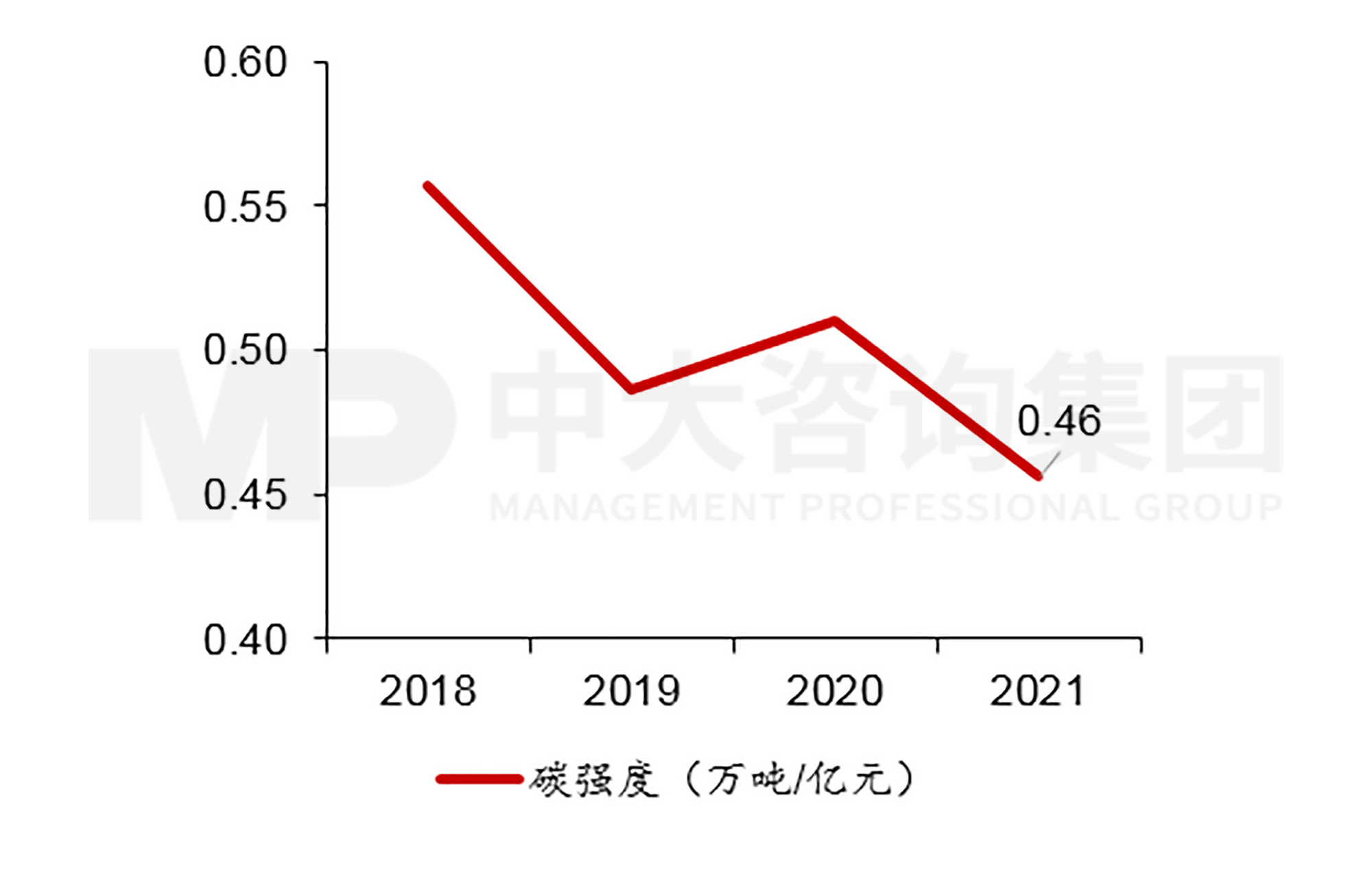 圖9  2018至2021年萬喜碳強(qiáng)度  數(shù)據(jù)來源：萬喜年報(bào)，中大咨詢整理