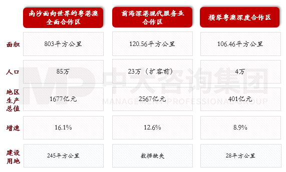 圖2 南沙前海橫琴基本情況對(duì)比，資料來源：南沙區(qū)人民政府、前海管理局、橫琴粵澳深度合作區(qū)官網(wǎng)