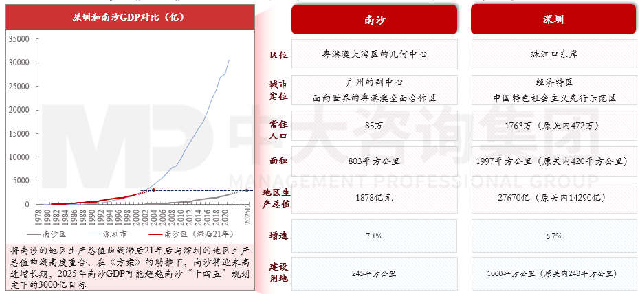 圖3 南沙和深圳基本情況對(duì)比，資料來源：南沙區(qū)人民政府、深圳市人民政府、中國雄安官網(wǎng)