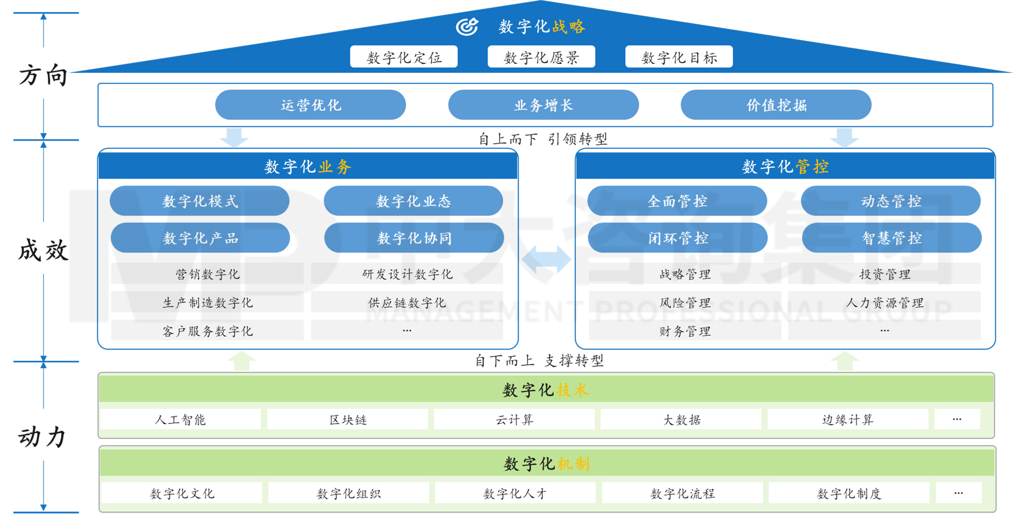 圖 1 企業(yè)數(shù)字化轉(zhuǎn)型關(guān)鍵要素模型，中大咨詢整理