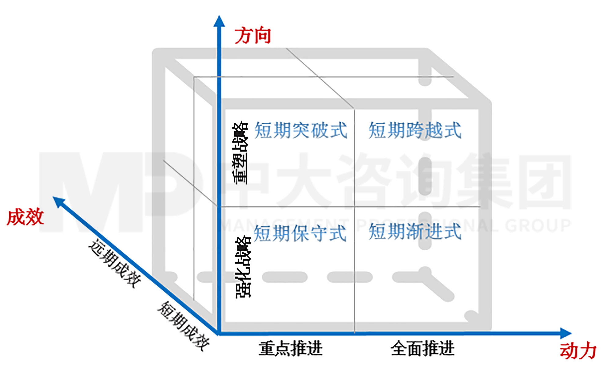 圖 2 企業(yè)數(shù)字化轉(zhuǎn)型發(fā)展模式分類矩陣，中大咨詢