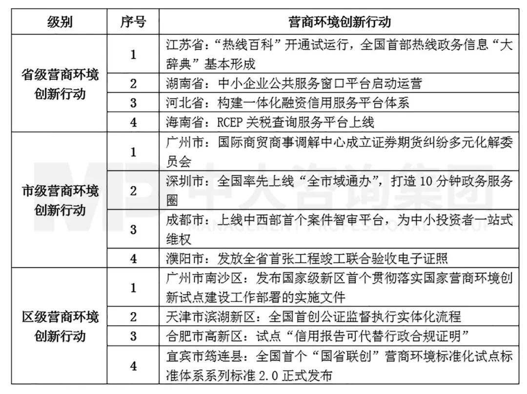 表1  2022年5月營商環(huán)境前沿創(chuàng)新行動(dòng)內(nèi)容