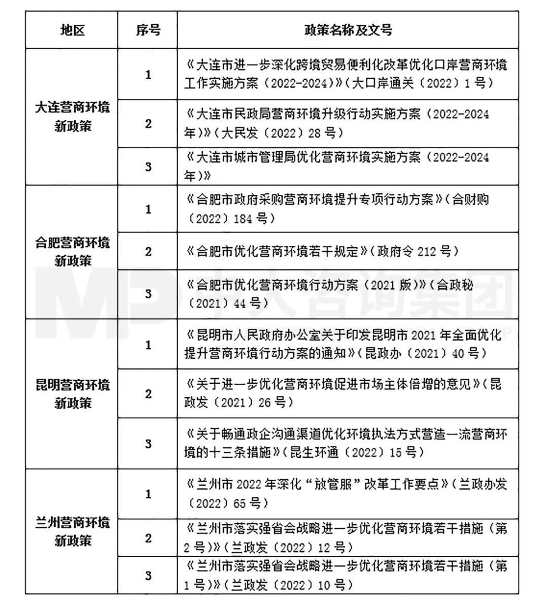 表2  2022年5月大連、合肥、昆明、蘭州營商環(huán)境最新政策整理