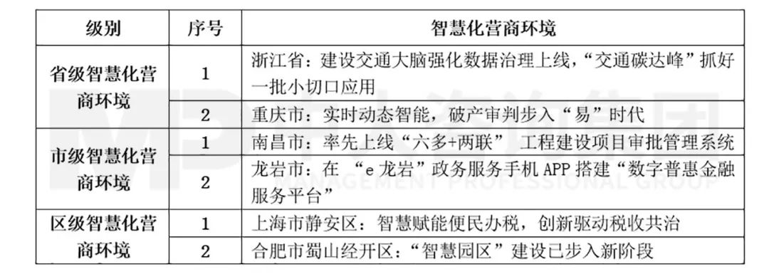 表4 2022年5月智慧化營商環(huán)境前沿內(nèi)容