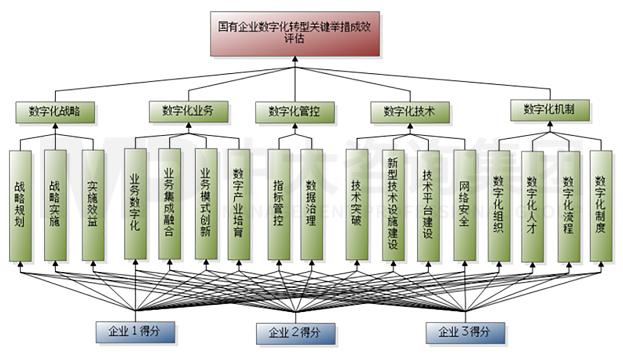 國有企業(yè)數(shù)字化轉(zhuǎn)型舉措和模式探討（三）| 關(guān)鍵舉措成效評(píng)估方法