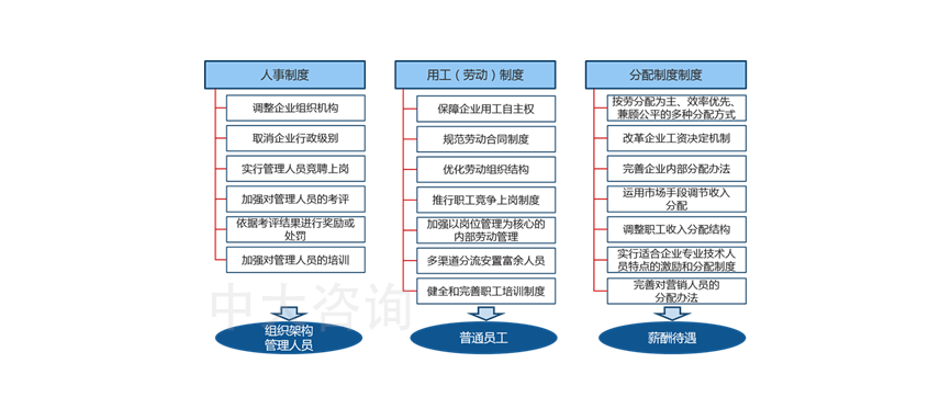 三項(xiàng)制度改革內(nèi)容,人事制度內(nèi)容,勞動制度內(nèi)容,分配制度內(nèi)容 三項(xiàng)制度改革內(nèi)容,人事制度內(nèi)容,勞動制度內(nèi)容,分配制度內(nèi)容