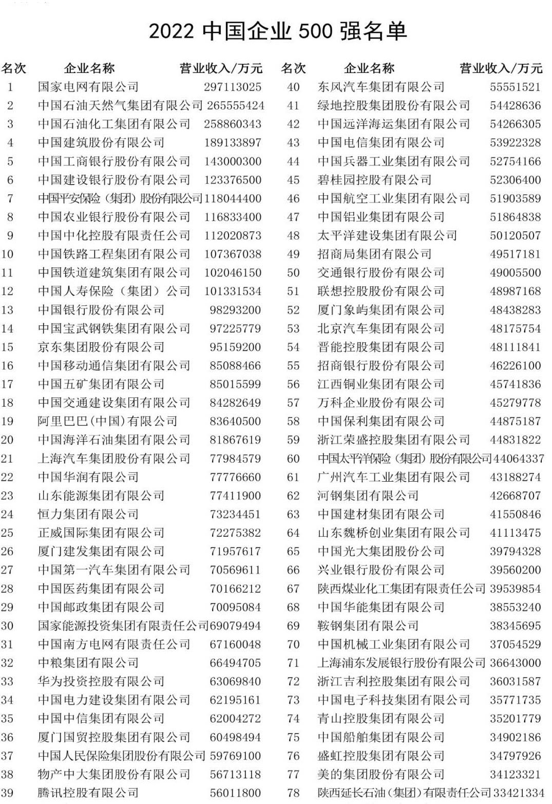 2022中國(guó)企業(yè)500強(qiáng)榜單發(fā)布！熱烈慶祝中大咨詢70多家客戶入選前100！