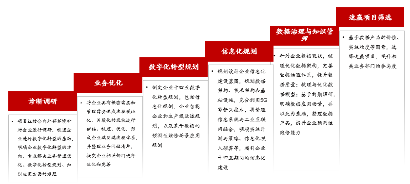 某航空裝備綜合型創(chuàng)新企業(yè)數(shù)字化轉型項目