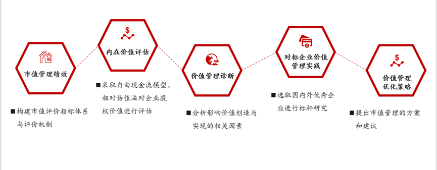 某核電央企市值管理項目