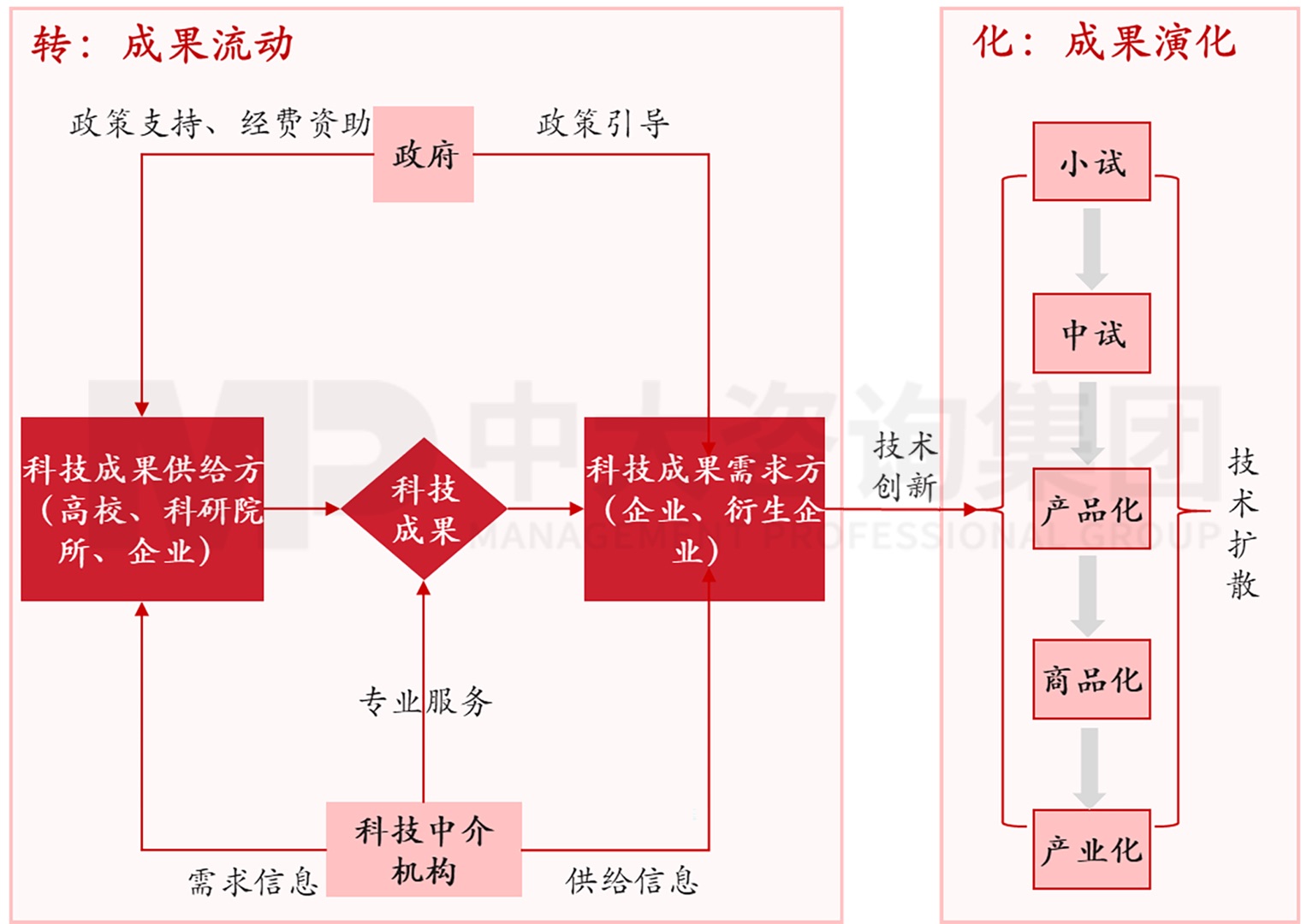 科技成果轉(zhuǎn)化示意圖