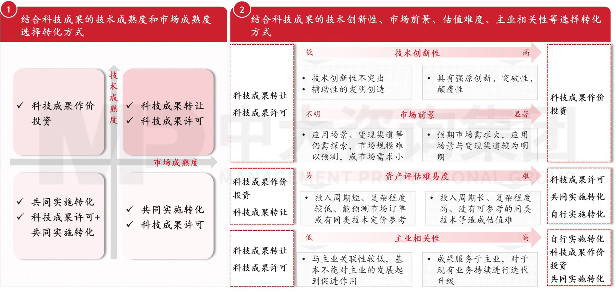 中大咨詢的科技成果轉(zhuǎn)化方式選擇模型