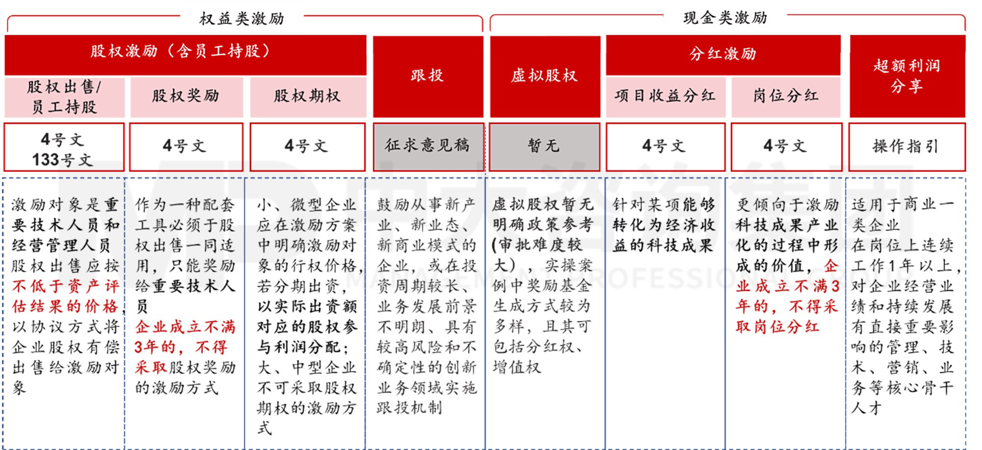 國有企業(yè)長效激勵(lì)約束機(jī)制類型及政策依據(jù)