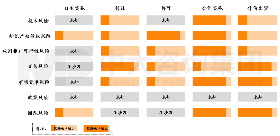 國(guó)有企業(yè)如何應(yīng)對(duì)科技成果轉(zhuǎn)化風(fēng)險(xiǎn)？來(lái)看基于轉(zhuǎn)化方式特征與適用場(chǎng)景的風(fēng)險(xiǎn)應(yīng)對(duì)機(jī)制