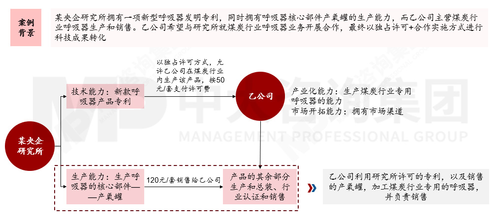 國(guó)有企業(yè)如何應(yīng)對(duì)科技成果轉(zhuǎn)化風(fēng)險(xiǎn)？來(lái)看基于轉(zhuǎn)化方式特征與適用場(chǎng)景的風(fēng)險(xiǎn)應(yīng)對(duì)機(jī)制