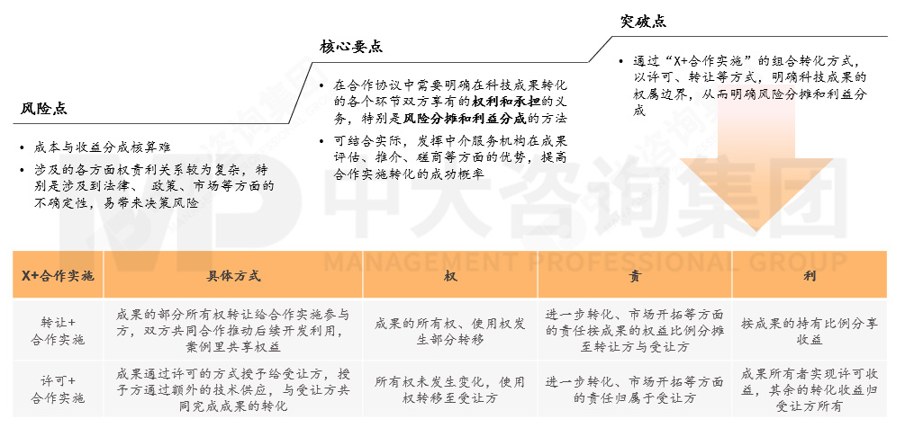 國(guó)有企業(yè)如何應(yīng)對(duì)科技成果轉(zhuǎn)化風(fēng)險(xiǎn)？來(lái)看基于轉(zhuǎn)化方式特征與適用場(chǎng)景的風(fēng)險(xiǎn)應(yīng)對(duì)機(jī)制