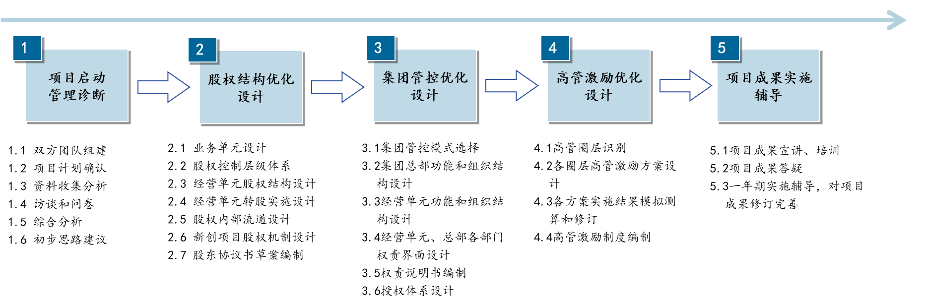 圖1 項(xiàng)目實(shí)施路徑