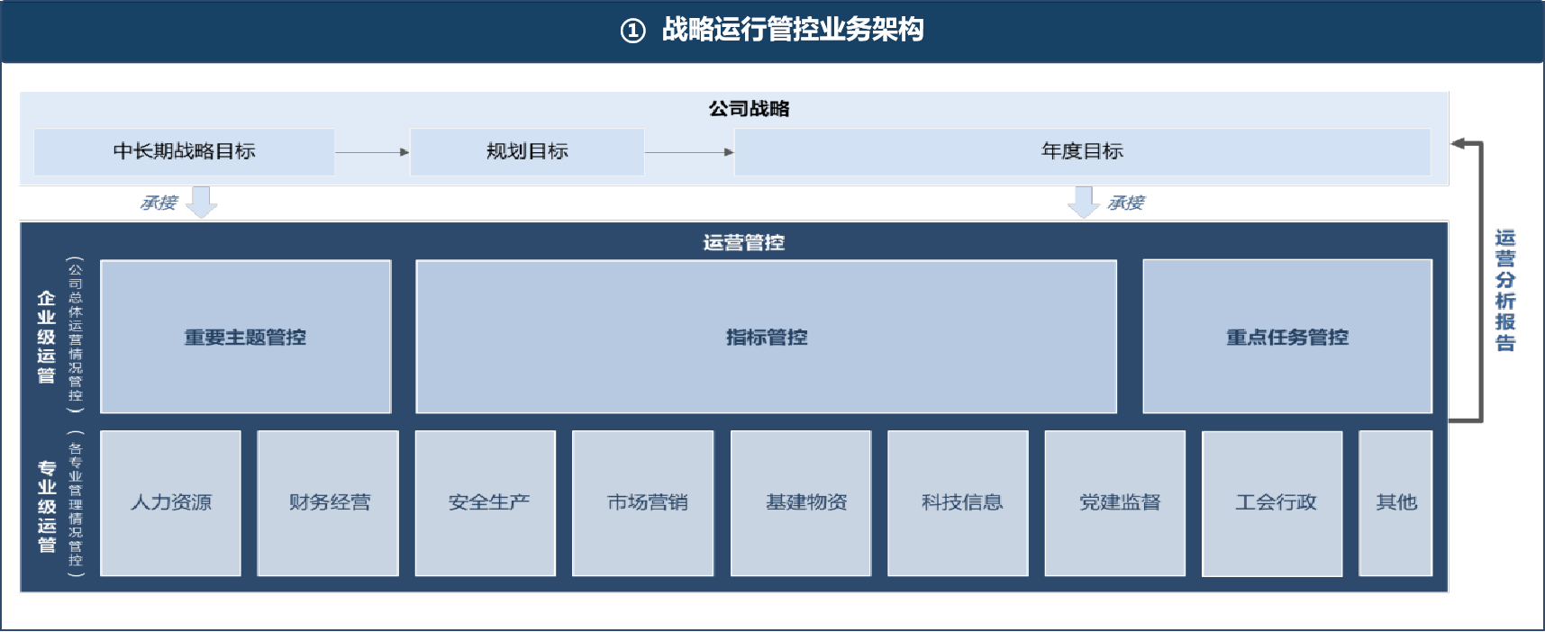 圖1 中國南方電網(wǎng)運營管控業(yè)務(wù)架構(gòu) 圖1 中國南方電網(wǎng)運營管控業(yè)務(wù)架構(gòu)