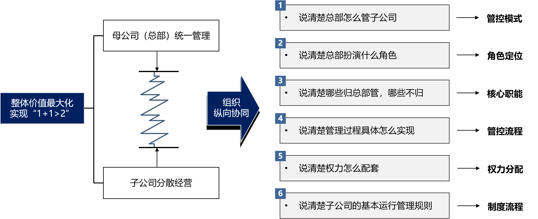 圖1 中車株機(jī)母子公司管控設(shè)計(jì)整體思路