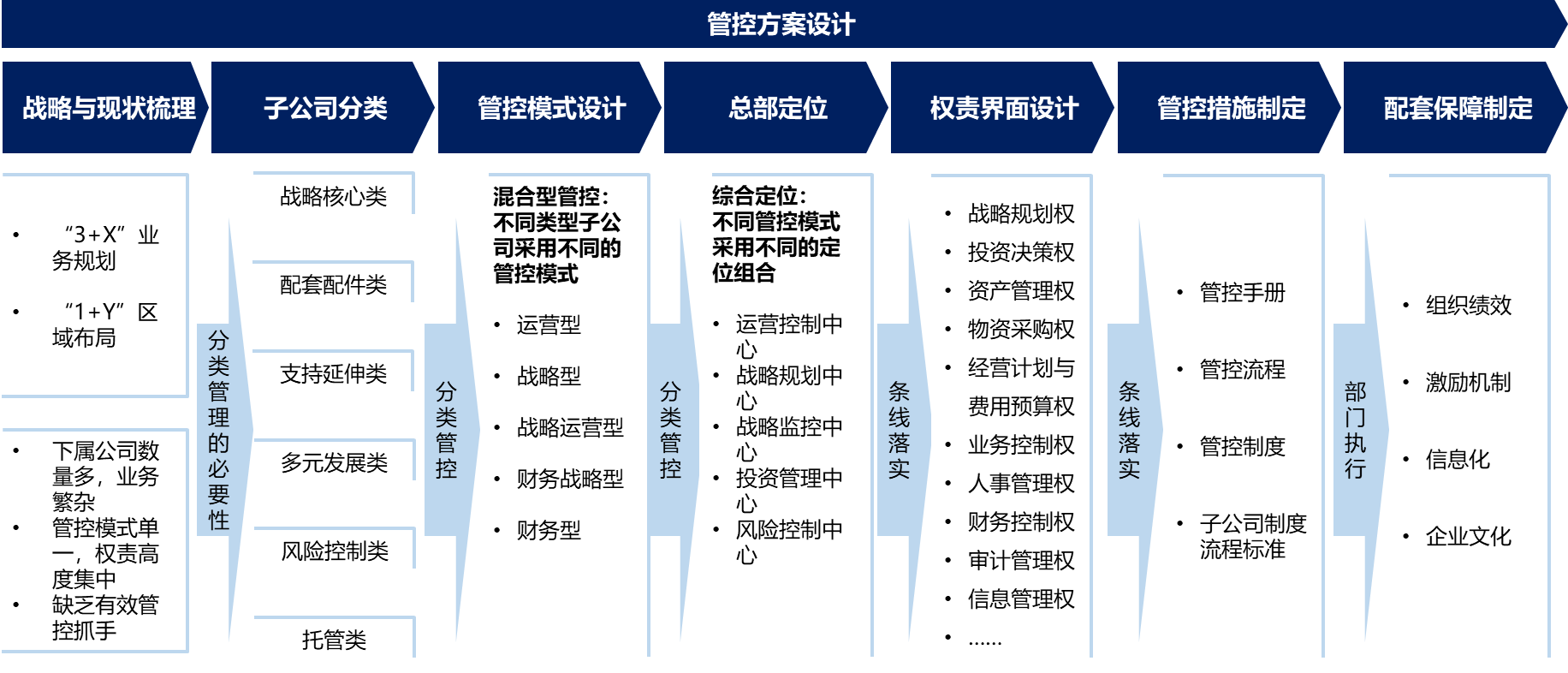 圖2 中車株機(jī)母子公司管控設(shè)計(jì)路徑