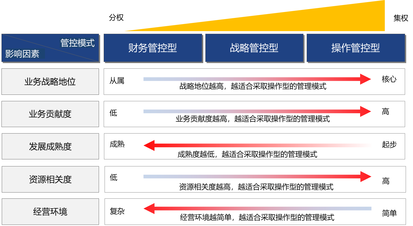 圖2 深農(nóng)集團(tuán)子公司管控模式選擇的評(píng)估模型