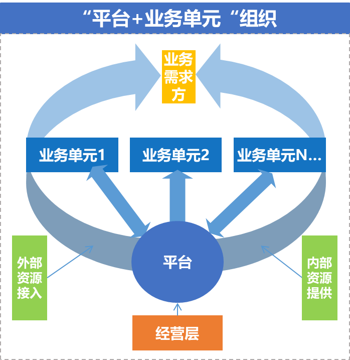 粒上皇：構(gòu)建“平臺+業(yè)務(wù)單元”組織