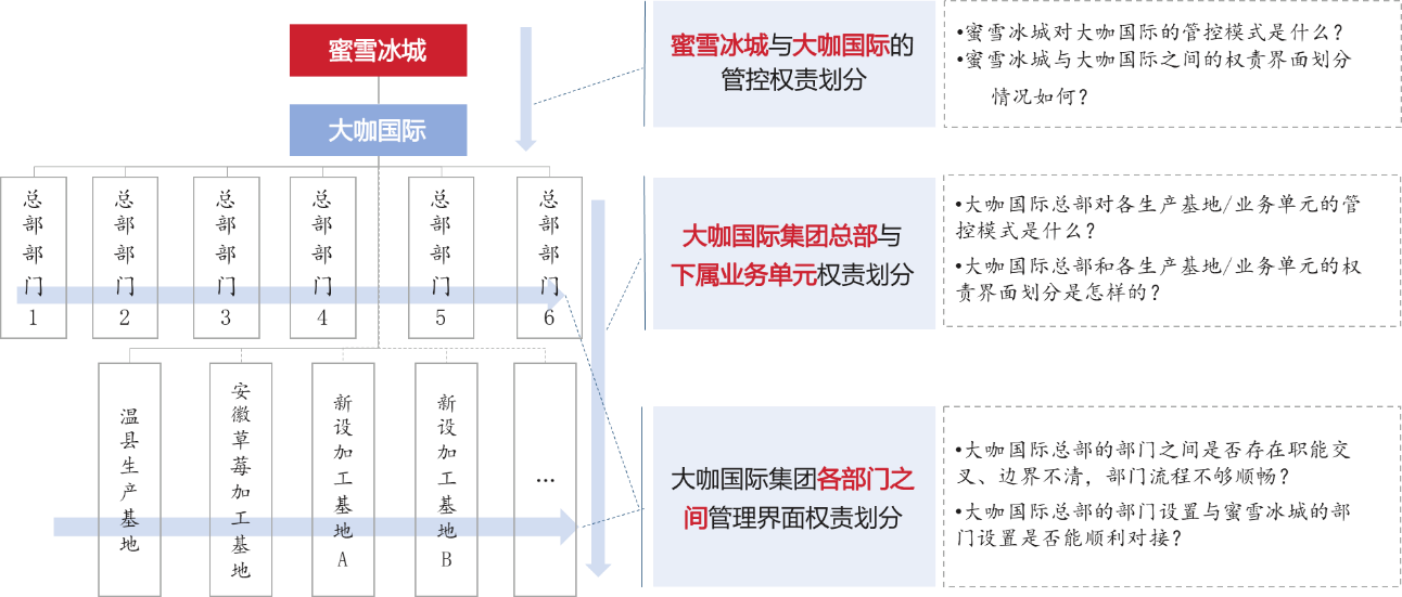 圖2 大咖國際管控體系建設(shè)的三個(gè)層次