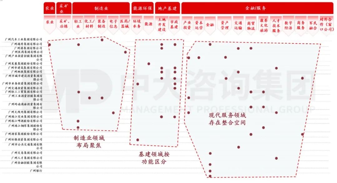 圖1 廣州市屬國企業(yè)務(wù)布局示意圖