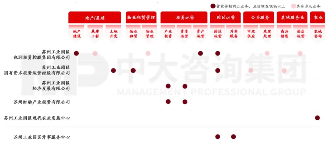 圖2 蘇州工業(yè)園國有企業(yè)業(yè)務(wù)布局