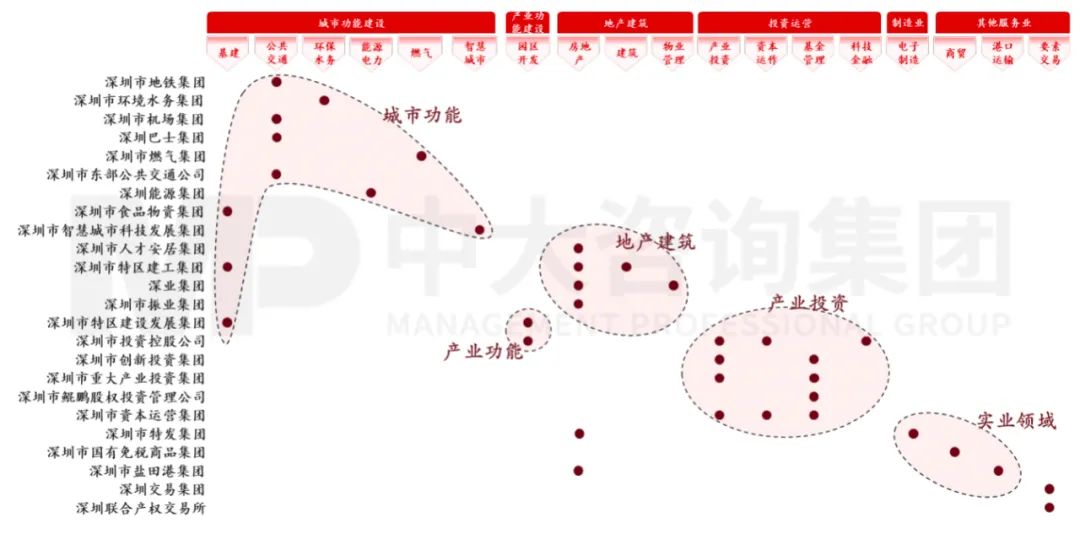  圖3 深圳市屬企業(yè)業(yè)務(wù)布局