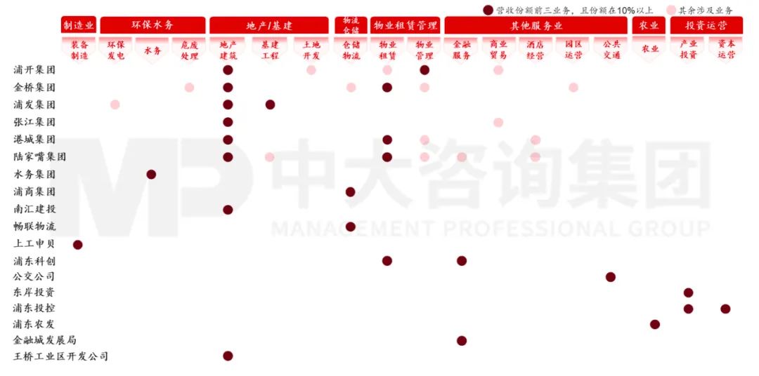    圖4 浦東新區(qū)區(qū)屬企業(yè)業(yè)務(wù)布局圖