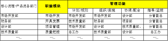 “有事找部門(mén)”還是“部門(mén)找事做”？基于價(jià)值流和業(yè)務(wù)流的部門(mén)職責(zé)梳理