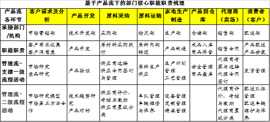 “有事找部門(mén)”還是“部門(mén)找事做”？基于價(jià)值流和業(yè)務(wù)流的部門(mén)職責(zé)梳理