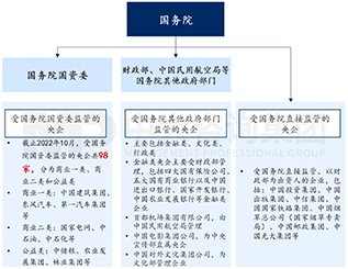 圖1 中央企業(yè)出資人監(jiān)管架構(gòu)