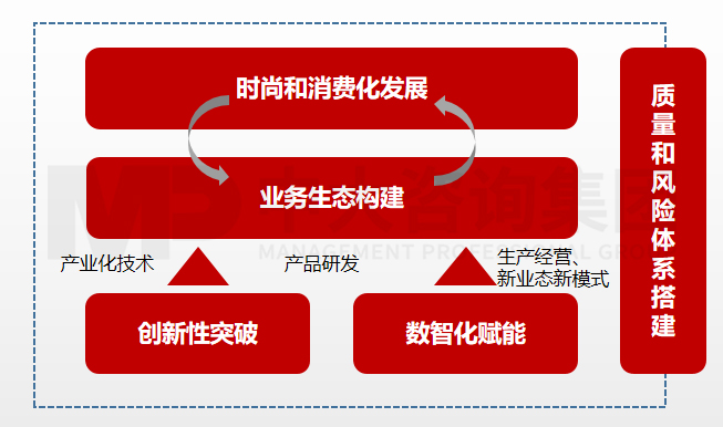 圖:醫(yī)藥行業(yè)的未來企業(yè)發(fā)展要點(diǎn)和方向 圖:醫(yī)藥行業(yè)的未來企業(yè)發(fā)展要點(diǎn)和方向