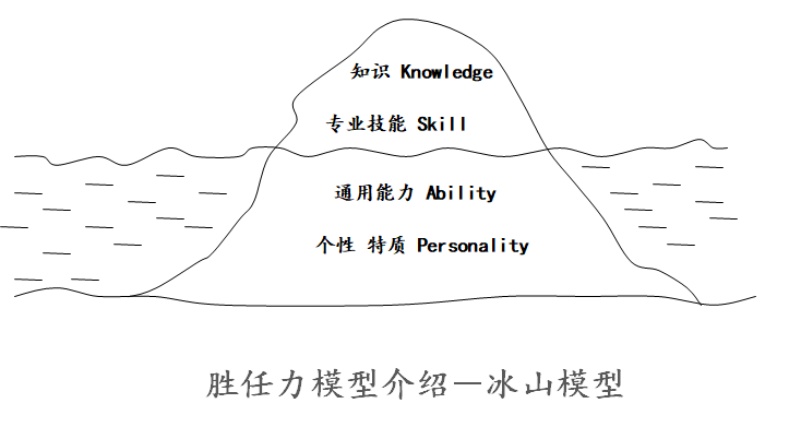 如何構(gòu)建崗位勝任力模型？ | 華為與雀巢人才“選、用、育、留”的秘訣