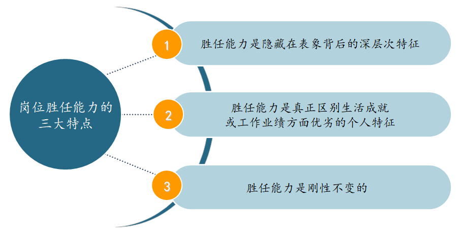 如何構(gòu)建崗位勝任力模型？ | 華為與雀巢人才“選、用、育、留”的秘訣