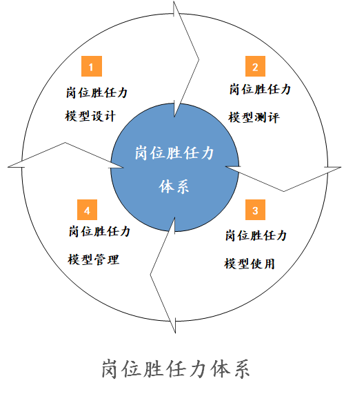 如何構(gòu)建崗位勝任力模型？ | 華為與雀巢人才“選、用、育、留”的秘訣