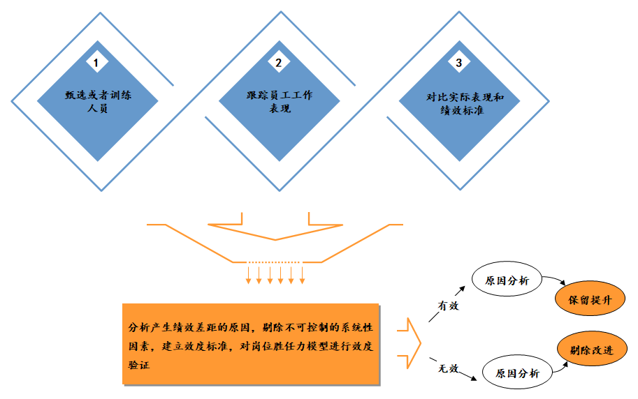 如何構(gòu)建崗位勝任力模型？ | 華為與雀巢人才“選、用、育、留”的秘訣