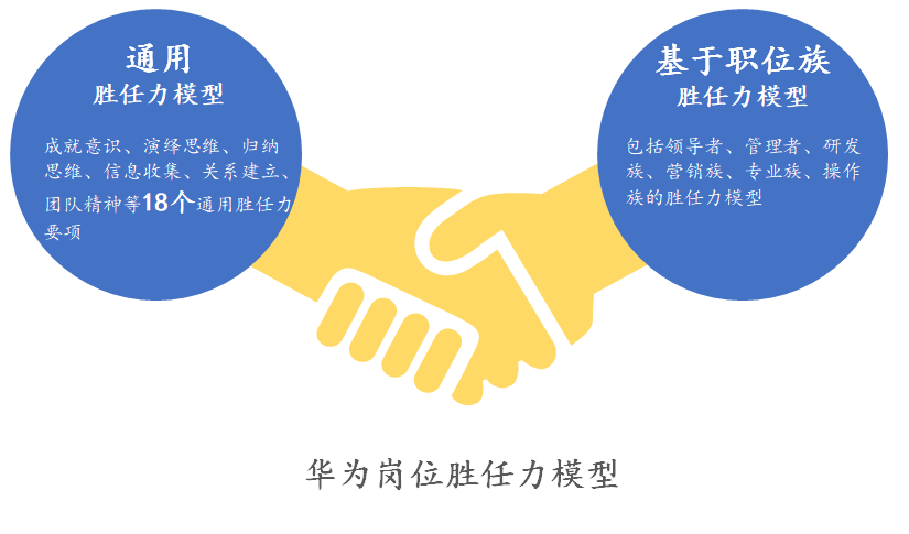 如何構(gòu)建崗位勝任力模型？ | 華為與雀巢人才“選、用、育、留”的秘訣